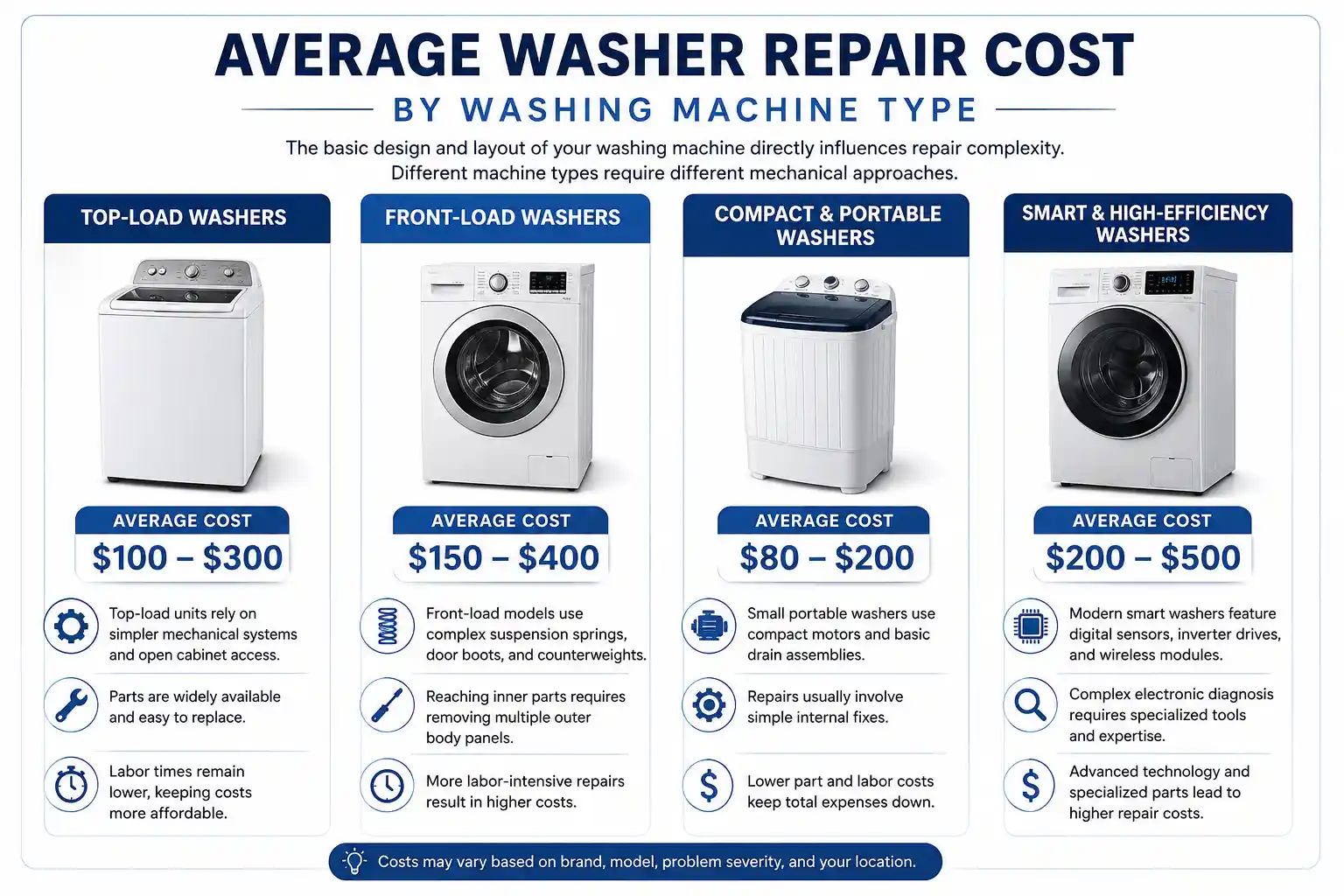 How Much Does It Cost to Repair a Washer